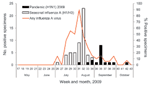 Thumbnail of Influenza virus PCR results by week for Maela Temporary Shelter, Thailand, May–October 2009.