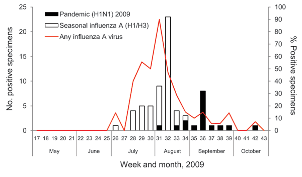 Influenza virus PCR results by week for Maela Temporary Shelter, Thailand, May–October 2009.