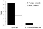 Thumbnail of Overall standardized mortality ratios (SMRs) for male and female patients with a diagnosis of acute nephropathia epidemica (NE) and SMRs 3–12 mo after diagnosis, Sweden, 1997–2007.