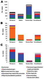 Thumbnail of Frequency of syndrome groups seen by field veterinarians in cattle (A), buffalo (B), and chickens (C) in 4 study districts as part of the Infectious Disease Surveillance and Analysis System, Sri Lanka, January 1–September 30, 2009.