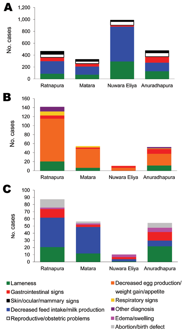 Frequency of syndrome groups seen by field veterinarians in cattle (A), buffalo (B), and chickens (C) in 4 study districts as part of the Infectious Disease Surveillance and Analysis System, Sri Lanka, January 1–September 30, 2009.