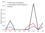 Thumbnail of Specific annual incidence rate for the risk groups solid organ transplantation, hematologic disorder/malignancy, and hematopoietic stem cell transplantation (HSCT) in a hospital in Belgium, 2000–2008.