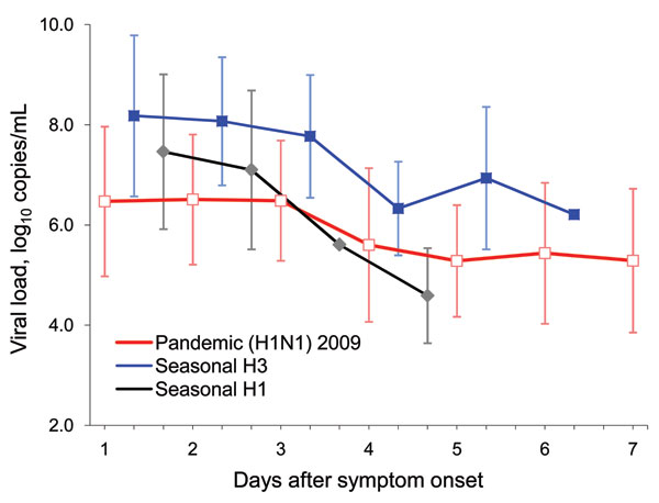 Viral loads (in RNA copies/mL) in patients with pandemic (H1N1) 2009 (NP) and seasonal H1 and H3 (MP) influenza at time patient sought hospital care against days after symptom onset. Vertical bars indicate ±1 SD. Line plots are slightly offset with respect to each other along the time axis to allow the SD bars to be seen clearly. NP, nucleoprotein; MP, matrix protein.