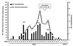 Thumbnail of Weekly number of class suspensions (including nursery schools, kindergartens, elementary/primary schools, and junior and senior high schools) and new hospitalized patients caused by pandemic (H1N1) 2009, confirmed by real-time reverse transcription–PCR in Taipei City, Taiwan, from week 29 in 2009 to week 4 in 2010. W1–3, 3 waves of pandemic (H1N1) 2009 outbreaks. See text for details of the vaccination program for pandemic (H1N1) 2009 for school children 7–18 years of age.