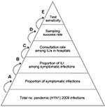 Thumbnail of Model parameters for estimating the true number of persons infected with pandemic (H1N1) 2009 in Beijing. A, hospitals refer to level 2 and 3 hospitals in Beijing; B, sampling success rate was included in the model because not all actual positive specimens gave positive results because of the timing of collection or the quality of the specimen; C, test sensitivity was included in the model because not all actual positive specimens gave positive results due to the insensitivity of PC