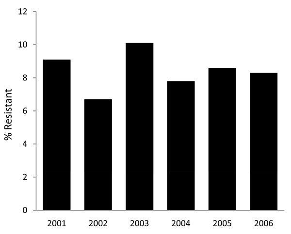 Prevalence of infection with cefepime-resistant Pseudomonas aeruginosa, Philadelphia, PA, USA, 2001–2006. p = 0.9946 for trend.