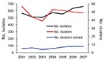 Thumbnail of Temporal trends in number of Salmonella enterica isolates, number of clusters, and number of clusters solved (i.e., result in identification of a confirmed outbreak), Minnesota, USA, 2001–2007.