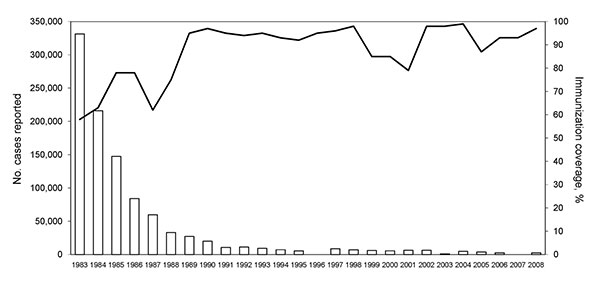 Number of reported pertussis cases and pertussis vaccination coverage in China, 1983–2008 (12). Although vaccination coverage increased with time, it was low before the 1980s and only 58% in 1983.