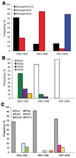 Thumbnail of Frequencies of A) fimbrial (fim) serotypes, B) pertussis toxin (ptx) A alleles, and C) pertactin (prn) alleles in Bordetella pertussis isolates collected in China during 1953–1958, 1963–1985, and 1997–2005.