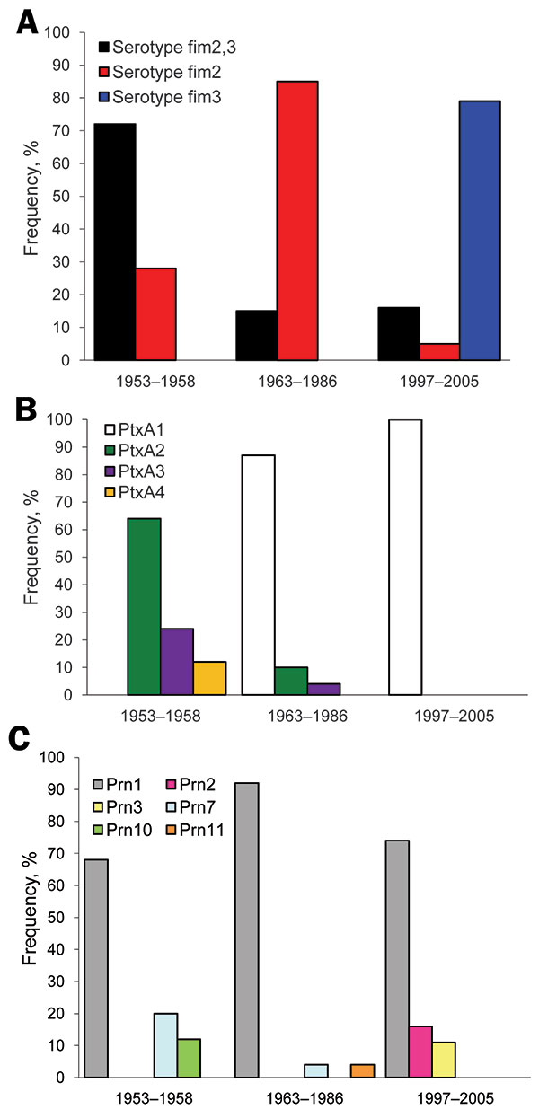 Frequencies of A) fimbrial (fim) serotypes, B) pertussis toxin (ptx) A alleles, and C) pertactin (prn) alleles in Bordetella pertussis isolates collected in China during 1953–1958, 1963–1985, and 1997–2005.