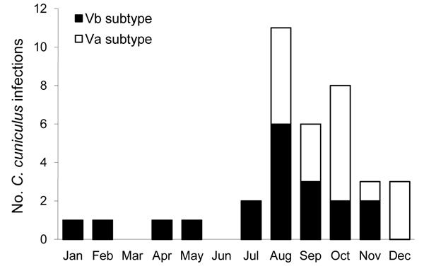 Monthly distribution of sporadic cases of Cryptosporidium cuniculus, C. hominis, and C. parvum infection in England, Wales, and Scotland, 2007–2008.