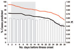 Thumbnail of Percentages of reported human West Nile virus cases within Sacramento County (red line) and remainder of analysis regions (black line) predicted by Dynamic Continuous-Area Space-Time (DYCAST) in 2005, as well as κ values (gray bars; calculated every other day with 1-day temporal window 15,24; ) illustrating chance-adjusted agreement between DYCAST results and cases in all analysis regions, by number of days before onset of illness. The wide gray vertical band represents the 2–14 day
