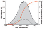 Thumbnail of Analysis of West Nile virus cases, California, USA, 2005. Gray region represents area within all analysis regions (black line) and Sacramento County (gray line, for scale) designated by Dynamic Continuous-Area Space-Time as high risk by date of analysis. Red line represents cumulative percentage of reported human West Nile virus cases by date of onset of illness. Time between expansion of high-risk areas and subsequent increase in number of cases may provide an opportunity to respon