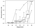 Thumbnail of Results from a serologic study of the 2007 epizootic wave of bluetongue virus serotype 8 (BTV-8) in France among cattle herds from an east�??west transect of 6 departments (codes 18, 41, 36, 37, 49 and 35) and from the first department to report BTV-8 infection in 2006 (code 08). Circles, herd-level anti�??BTV-8 seroprevalence rate; squares, animal-level seroprevalence rate; triangles, proportion of seropositive herds having reported confirmed clinical cases in 2007; box plots, dist