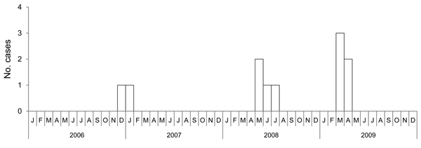 Annual distribution of Alkhurma hemorrhagic fever case-patients admitted to hospitals in Najran, Saudi Arabia, 2006–2009.