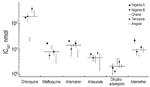 Thumbnail of In vitro drug susceptibility of representative patient isolates from returning travelers who visited friends and relatives in Africa. The mean 50% inhibitory concentrations (IC50) of chloroquine, mefloquine, artemisinin, artesunate, dihydroartemisinin, and artemether are plotted in nmol/L for each isolate, performed in triplicate (error bars indicate SD; n = 3). Nigeria A denotes the patient described in this report. The black horizontal line represents the median value.