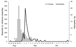 Thumbnail of Cases of influenza and mortality rates for persons aboard His Majesty’s New Zealand Transport (HNZMT) Tahiti during an outbreak of pandemic influenza, 1918. Reported cases of influenza are approximate and the definition of a case was not precisely described. A, August 22, 1918, HMNZT Tahiti arrives in Sierra Leone; B, August 26, 1918, HMNZT Tahiti leaves Sierra Leone; C, September 10, 1918, HMNZT Tahiti arrives in England (subsequent deaths occurred in hospitals in England).