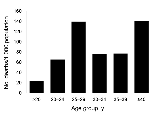 Mortality rates for persons aboard His Majesty’s New Zealand Transport Tahiti, by age group, during an outbreak of pandemic influenza, 1918.
