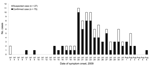 Thumbnail of Epidemic curve of 54 confirmed and 21 suspected cases of pandemic (H1N1) 2009 infection and of 27 additional cases of fever and cough identified by the camp Health Care Centre, Army Cadet Summer Training Centre Argonaut at Canadian Forces Base, Gagetown, New Brunswick, Canada, 2009.