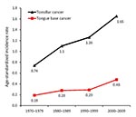 Thumbnail of Age-standardized incidence of tonsillar and base of tongue cancers, Stockholm, Sweden, 1970–2006.