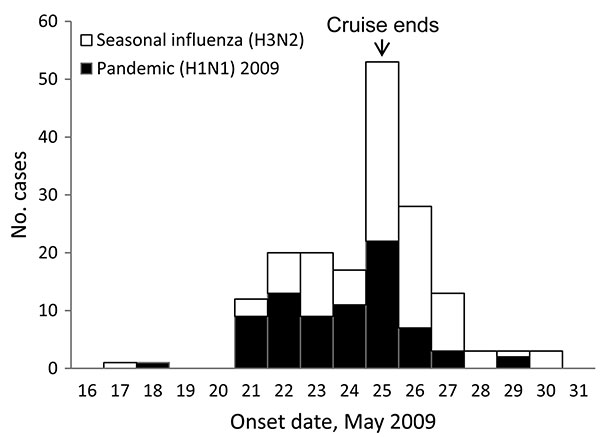 Date of onset of first symptoms for cruise ship passengers, by influenza subtype. Excludes 1 influenza A (H3N2) case-patient for whom onset date was unavailable and 1 pandemic (H1N1) 2009 case-patient and 2 influenza A (H3N2) case-patients who were asymptomatic but whose laboratory test results were positive.