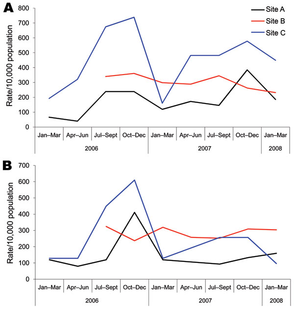 Crude rates of community-acquired methicillin-resistant Staphylococcus aureus (A) and methicillin-susceptible S. aureus (B) infections per 10,000 population in 3 select communities (sites A, B, and C) of northern Saskatchewan, Canada.