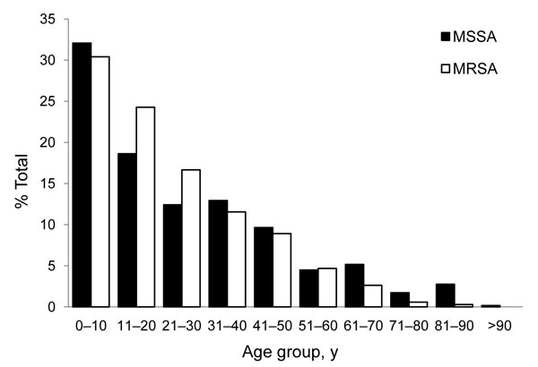 Age distribution of methicillin-resistant Staphylococcus aureus (MRSA) and methicillin-susceptible S. aureus (MSSA) infections in 3 select communities of northern Saskatchewan, Canada.