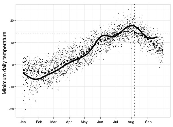 Nightly average catch for Culex pipiens (A) and Cx. tarsalis (B) mosquitoes across all trapping locations in British Columbia, Canada, during 2005–2009. Provincial vector surveillance data are aggregated by week beginning January 1, and the dates provided represent the first day of a given week. Vertical dashed line represents the estimated exposure date for human cases and the collection date for the first positive mosquito pools.