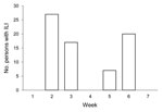 Thumbnail of Epidemic curve of persons with influenza-like illness (ILI) identified through a school-based absentee surveillance system, Miami-Dade County Public Schools, Miami, Florida, USA, September 8–October 21, 2009.