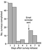 Thumbnail of Timeliness of completed Internet-based surveys among participants in September 2009 bicycle ride, Oregon, USA.