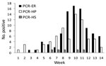 Thumbnail of Number of PCR-confirmed cases of pandemic (H1N1) 2009 virus infection in the emergency department (PCR-ER), hospitalized patients (PCR-HP), and participants (PCR-HS) in a study of screening for pandemic (H1N1) 2009 virus among health care workers, Spain, September–December 2009.