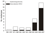 Thumbnail of Average number of surveys of avian influenza in wild birds initiated per year in different awareness periods: each decade from the first discovery in 1961 until the outbreak of highly pathogenic avian influenza virus (HPAIV) (H5N1) in Asia in 1997; the period after the first outbreak, 1997–2004; and the period after mass deaths of wild birds from HPAIV (H5N1) (2005–2007). Black bar sections indicate studies citing the detection of contemporary HPAIV strains as one of the main aims o