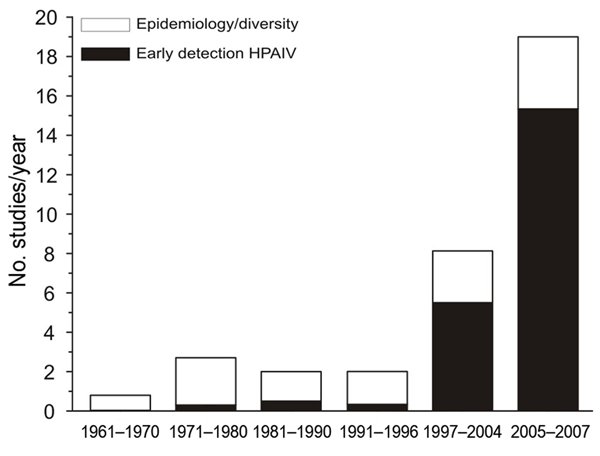 Average number of surveys of avian influenza in wild birds initiated per year in different awareness periods: each decade from the first discovery in 1961 until the outbreak of highly pathogenic avian influenza virus (HPAIV) (H5N1) in Asia in 1997; the period after the first outbreak, 1997–2004; and the period after mass deaths of wild birds from HPAIV (H5N1) (2005–2007). Black bar sections indicate studies citing the detection of contemporary HPAIV strains as one of the main aims of their surve