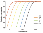 Thumbnail of Probability of detecting &gt;1 individual bird infected with avian influenza virus from a given number of samples selected at random from an extremely large population in which individual birds are infected at random at different prevalence levels. Although this nominal minimum detectable prevalence assumes binomial sampling, it can also be used for gaining a rough quantitative estimate of the minimum number of samples required before embarking on a surveillance program.