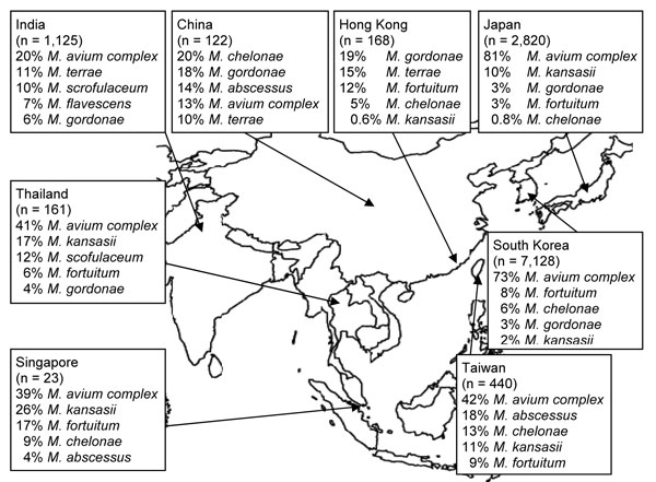 Five most prevalent nontuberculous mycobacteria species found in respiratory specimens, regardless of clinical relevance, Asia, 1971–2007. Data from (4–13,17–22,25–33).