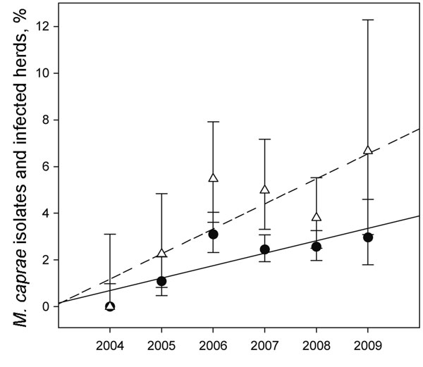 Proportion and regression lines of Mycobacterium caprae isolates (black dots, continuous line) and M. caprae–infected herds (white triangles, dashed lines) of the total number of M. tuberculosis complex isolates and M. tuberculosis complex–infected herds identified in cattle during 2004–2009. Error bars indicate 95% confidence intervals.