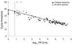 Thumbnail of Relationship between cycle threshold value and PFU estimated from eastern equine encephalitis virus–infected mosquito pools, Connecticut, USA, 2009. Mosquito pools negative for virus by plaque titration were assigned a value of 0, and mosquito pools negative by quantitative reverse transcription–PCR were assigned a value of 50. Limit of detection by plaque titration (0.8 log10 PFU/mL) is indicated by the dashed vertical line.