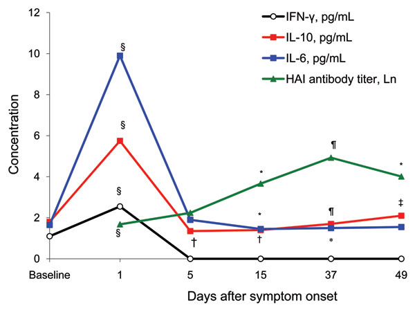 Serum cytokine concentrations and hemagglutination inhibition (HAI) antibody titers of 28 patients with pandemic (H1N1) 2009 during hospitalization and the follow-up period 15, 37, and 49 days after symptom onset, China. Serum concentrations of interferon-γ (IFN-γ), interleukin-10 (IL-10), and IL-6 are medians (pg/mL). Serum HAI antibody titers were transformed by using the natural logarithm and are shown as means. Baseline cytokine concentrations on the y-axis are values for healthy persons. *p