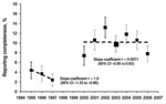 Thumbnail of Reporting completeness of communicable diseases in North Carolina, USA, by year, with 95% confidence intervals, 2000–2006.