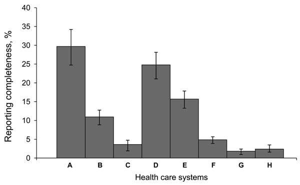 Reporting completeness of communicable diseases in North Carolina, USA, by health care system, 2000–2006. Error bars indicate 95% confidence intervals.