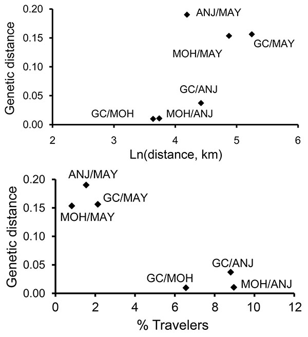 Relationship between geographic and genetic distances for each pair of Comoros islands (top) and between mean percentage of travelers among sampled patients and genetic distance for each pair of Comoros islands (bottom). Genetic distances were calculated as (FST/1 – FST ), where FST is the Wright F statistic. Mean percentage of travelers was calculated from the total number of sampled patients in one site (NA) with history of recent arrival from another site (NB) by using the equation ([NB→A/NA]