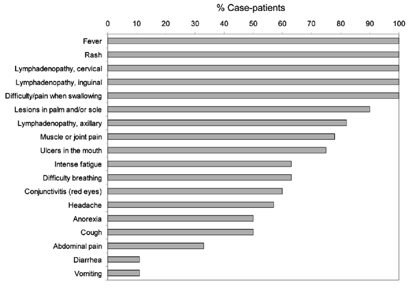 Frequency of individual symptoms reported among human monkeypox virus case-patients in Unity State, Sudan, 2005. Symptoms are arranged from highest to lowest percentage. Note that denominators may vary because confirmed responses were not available from all case-patients.