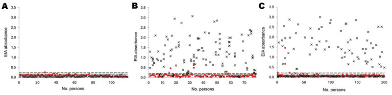 Parvovirus 4 (PARV4) enzyme immunoassay (EIA) results, Finland. Red dots, immunoglobulin (Ig) M; ×, IgG. Upper dashed line indicates IgM cutoff value (0.205), and lower dashed line indicates IgG cutoff value (0.141). A) Group 1: 115 university students (1 serum sample/person); none positive for PARV4 IgG, and 1 positive for PARV4 IgM. B) Group 2: 78 HIV-infected injection drug users (151 serum samples [1–7 samples/person]). Prevalences of PARV4 IgG and IgM were 78.2% (61/78) and 5.1% (4/78), res
