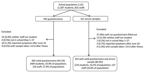 Number and proportion of boarding school staff and student populations who completed a questionnaire and had matched serologic test results, England, 2009.