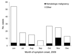 Thumbnail of Pandemic (H1N1) 2009 cases among hematologic malignancy patients compared with all other patients, University of California San Francisco Medical Center, San Francisco, California, USA, June–December 2009.