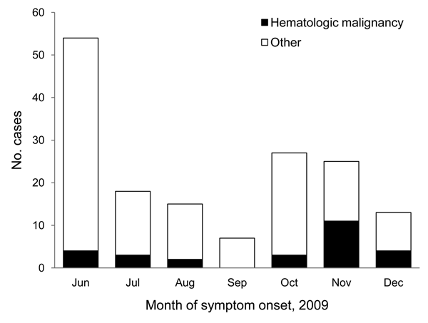 Pandemic (H1N1) 2009 cases among hematologic malignancy patients compared with all other patients, University of California San Francisco Medical Center, San Francisco, California, USA, June–December 2009.