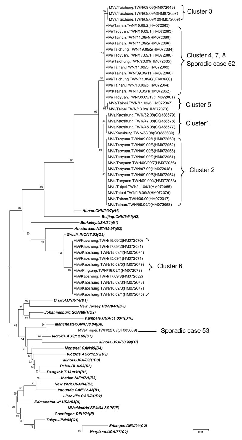 Phylogenetic analyses of the 456 carboxyl-terminal nucleotides of the N gene sequences of isolates obtained from 45 measles case-patients from November 2008 through May 2009, Taiwan. The respective accession number for each sequence is shown in parentheses following the strain name. Boldface italics indicate World Health Organization reference strains. The unrooted neighbor-joining consensus tree was generated by bootstrap analysis of 1,000 replicates by using MEGA4 software (www.megasoftware.ne