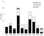 Thumbnail of Number of reported cases of active tuberculosis in homeless persons, Toronto, Ontario, Canada, 1998–2007.