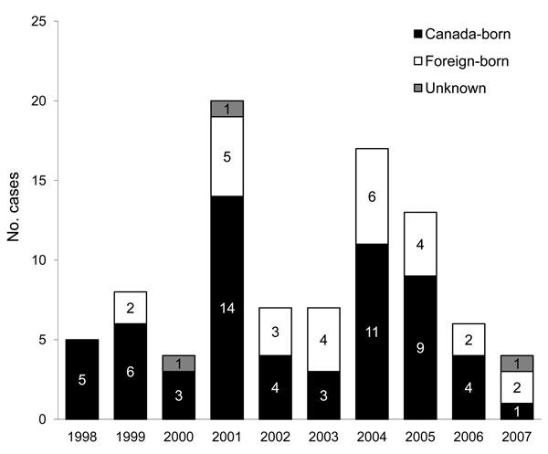 Number of reported cases of active tuberculosis in homeless persons, Toronto, Ontario, Canada, 1998–2007.