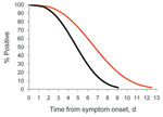 Thumbnail of Survival analysis model of pandemic (H1N1) 2009 virus shedding over time among infected health care personnel, Seattle, Washington, USA. Survival curves were modeled on data for 16 persons who became infected with pandemic (H1N1) 2009 virus after attending a work retreat in September 2009. A negative test result by rapid culture (black line) or real-time reverse transcription–PCR (red line) was the event of interest. Shedding duration determined by using real-time reverse transcript